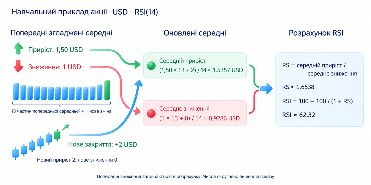 Навчальна наступна зміна закриття плюс 2 USD оновлює середній приріст приблизно до 1,5357 USD і середнє зниження приблизно до 0,9286 USD; округлено лише для показу
