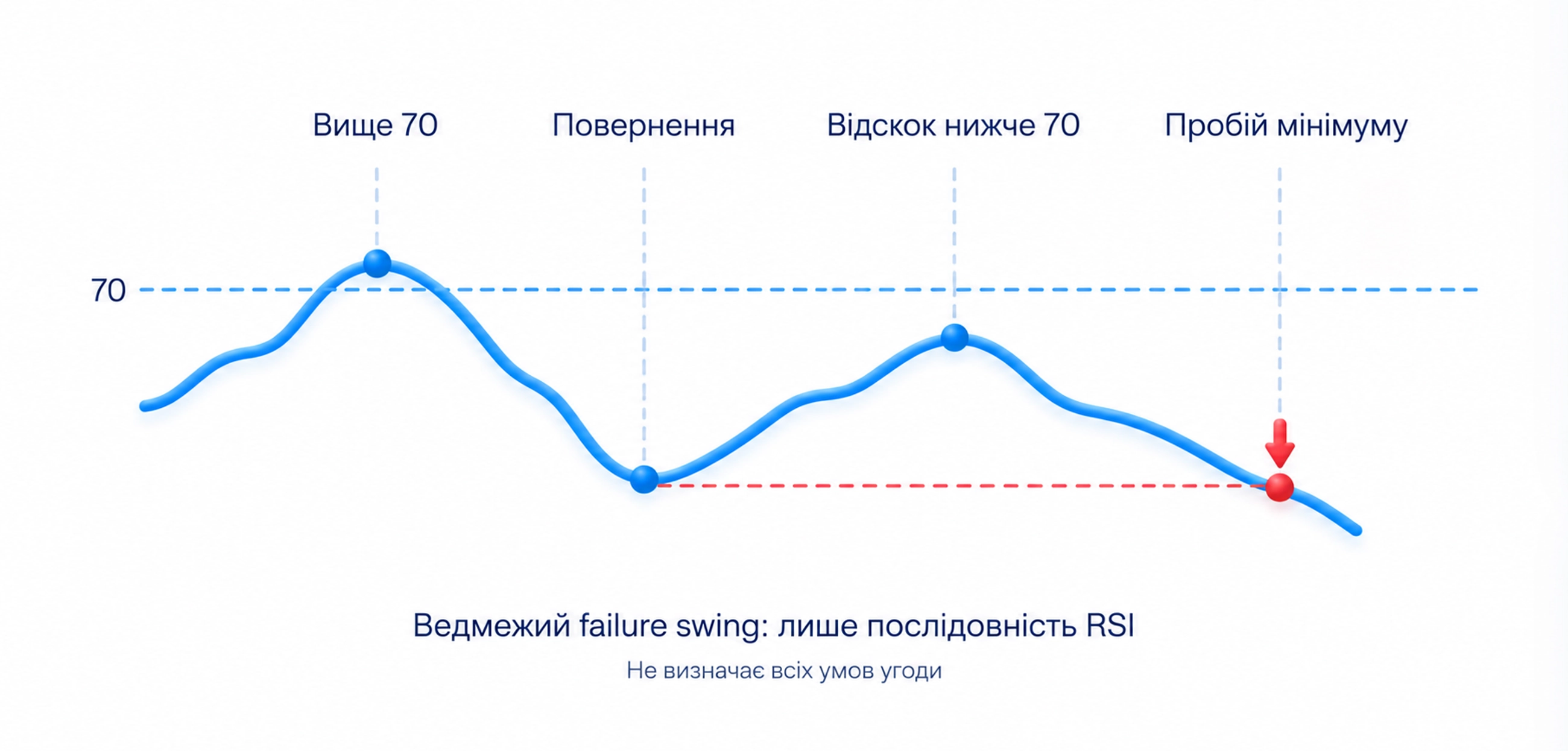 Ведмежий failure swing на лінії RSI: підйом вище 70, повернення, відскок нижче 70 і прохід рівня проміжного мінімуму вниз; послідовність не визначає всіх умов угоди.