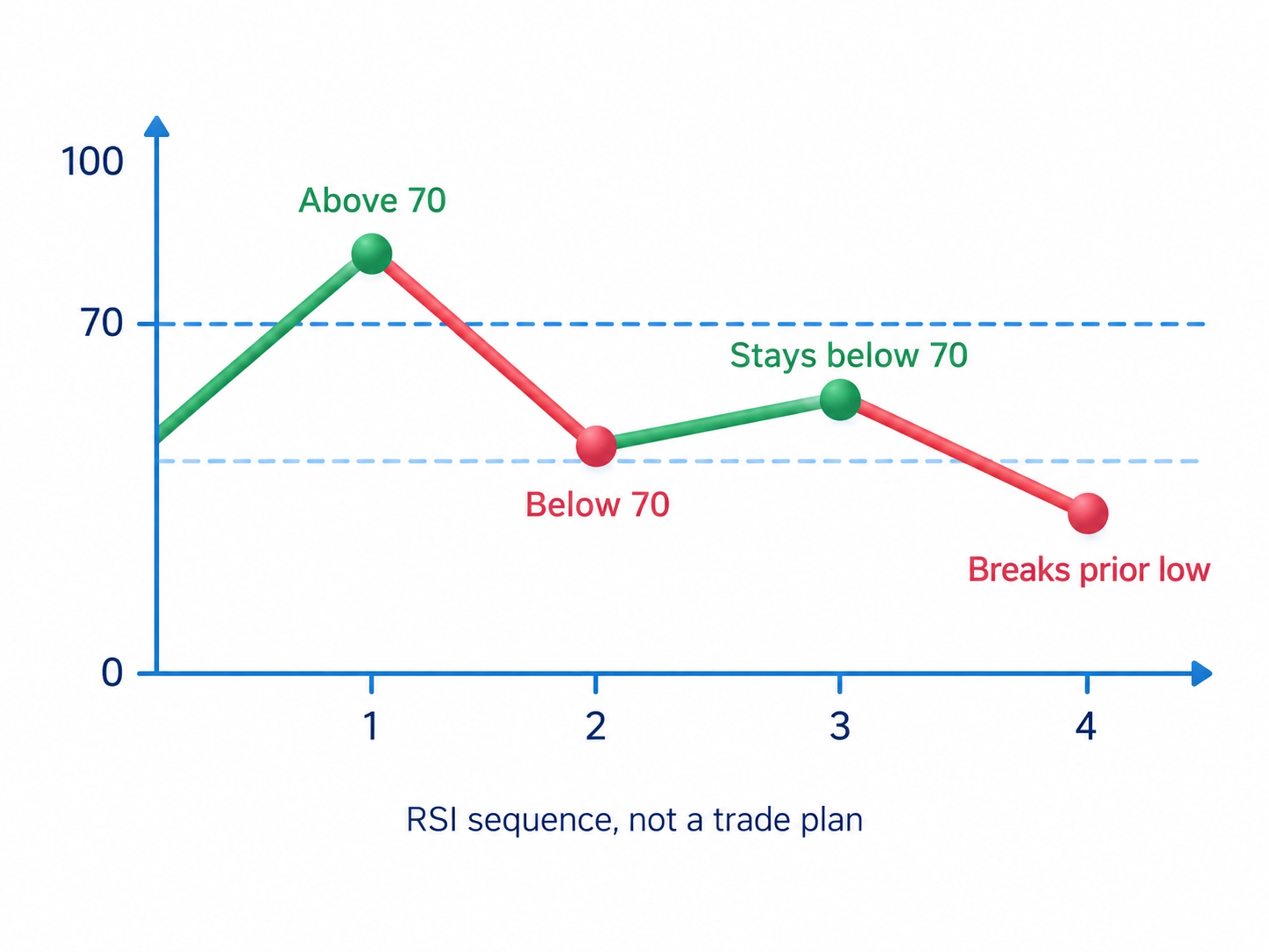 Bearish RSI failure swing: above70, return below70, rebound stays below70, then break the intervening low; not a complete trade plan.