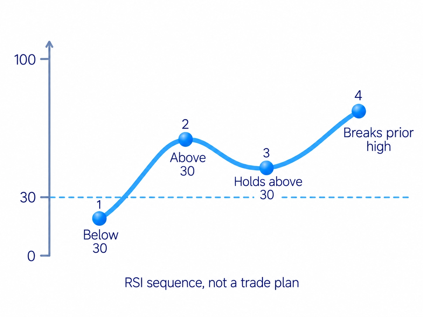 Bullish RSI failure swing: below30, return above30, pullback not below30, then exceed the intervening high; not a complete trade plan.