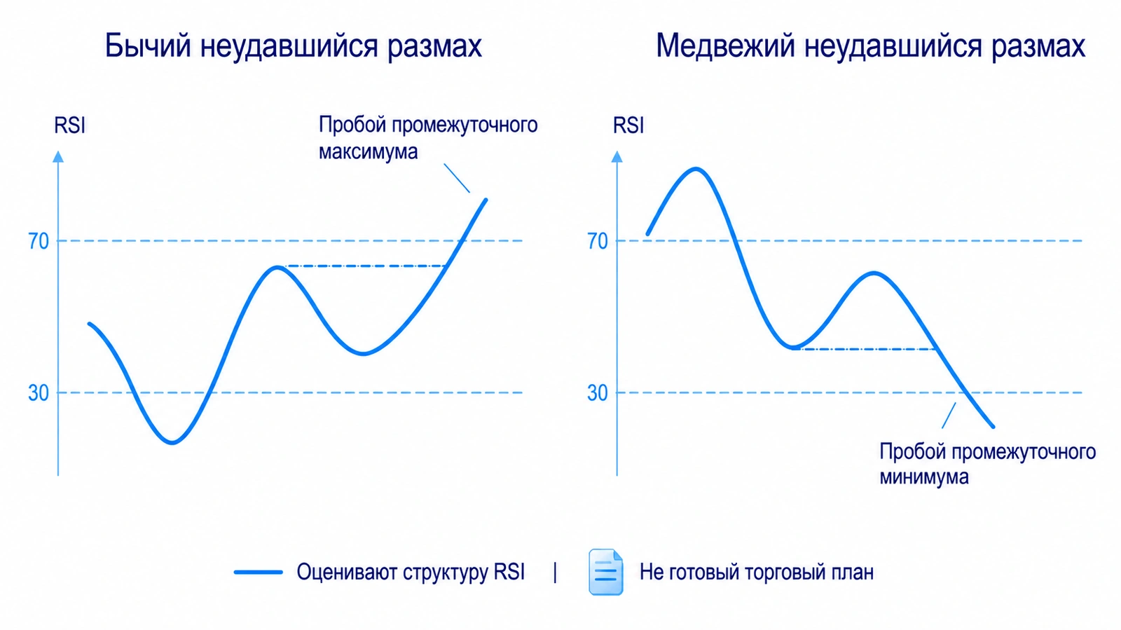 Бычий failure swing RSI: выход из зоны ниже 30, откат выше 30 и превышение промежуточного максимума; медвежий вариант зеркален относительно уровня 70.