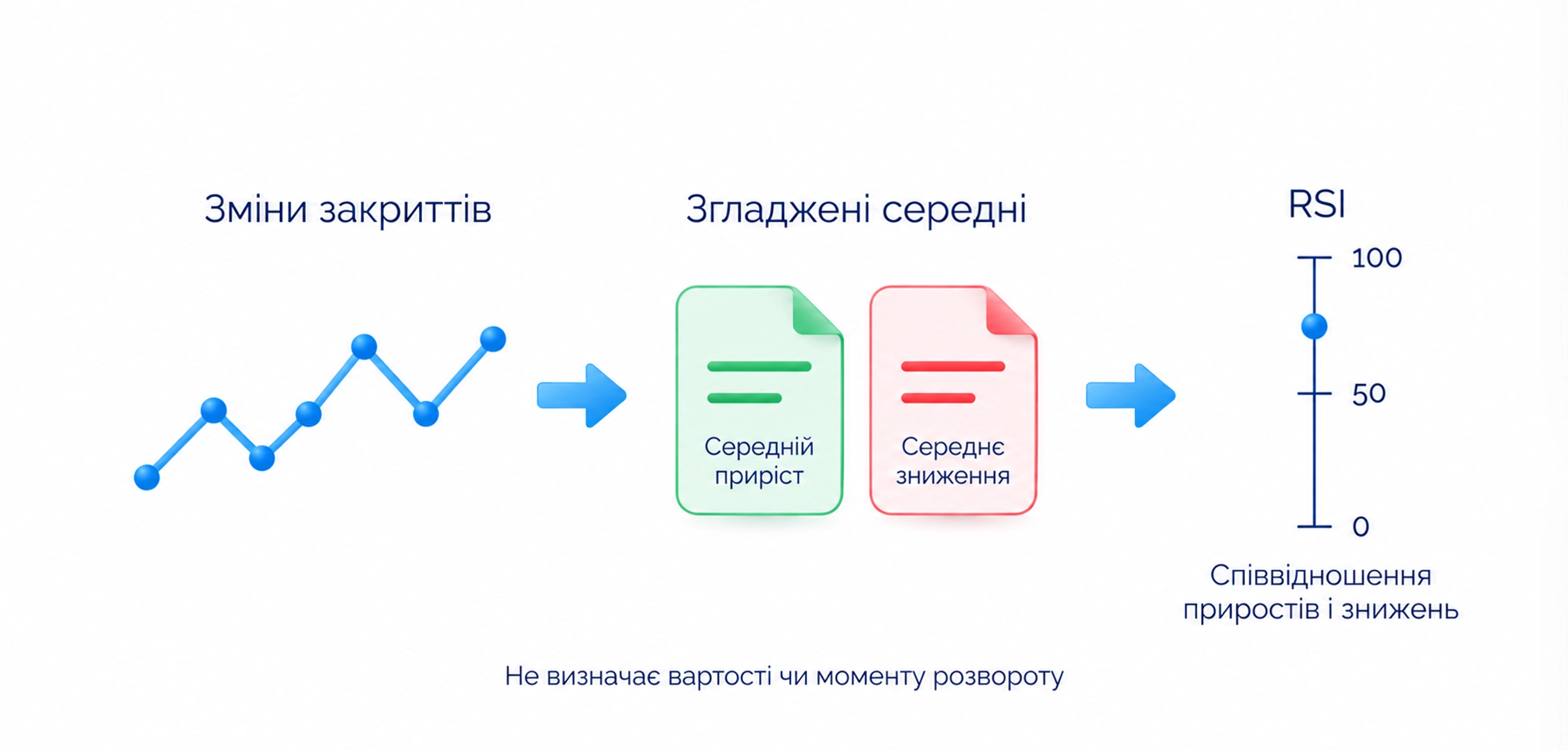 RSI зіставляє згладжені прирости й зниження на шкалі від 0 до 100; сама лінія не визначає вартості чи моменту розвороту