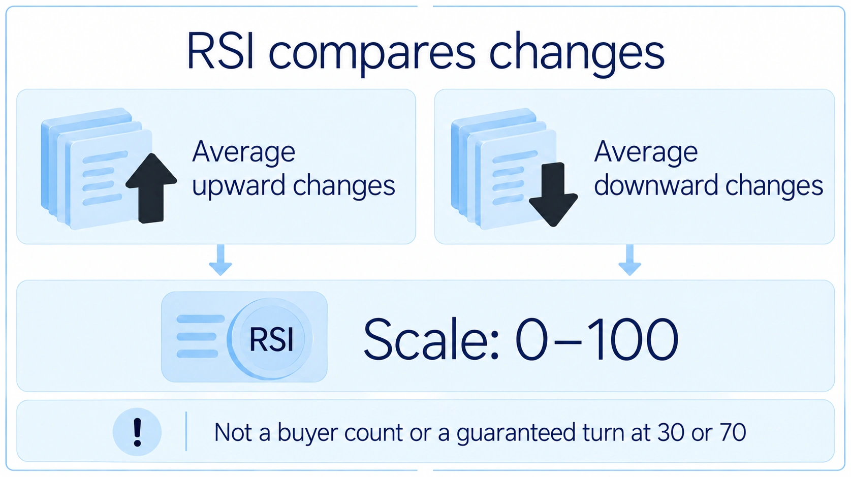 RSI compares average upward and downward price changes on a scale from zero to one hundred.