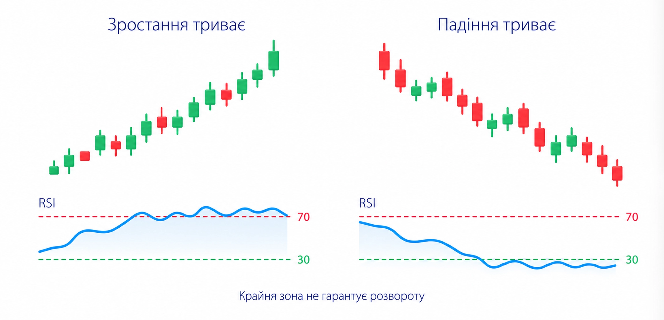 Зони RSI вище 70 та нижче 30 можуть зберігатися і не є оцінкою вартості чи гарантованим розворотом