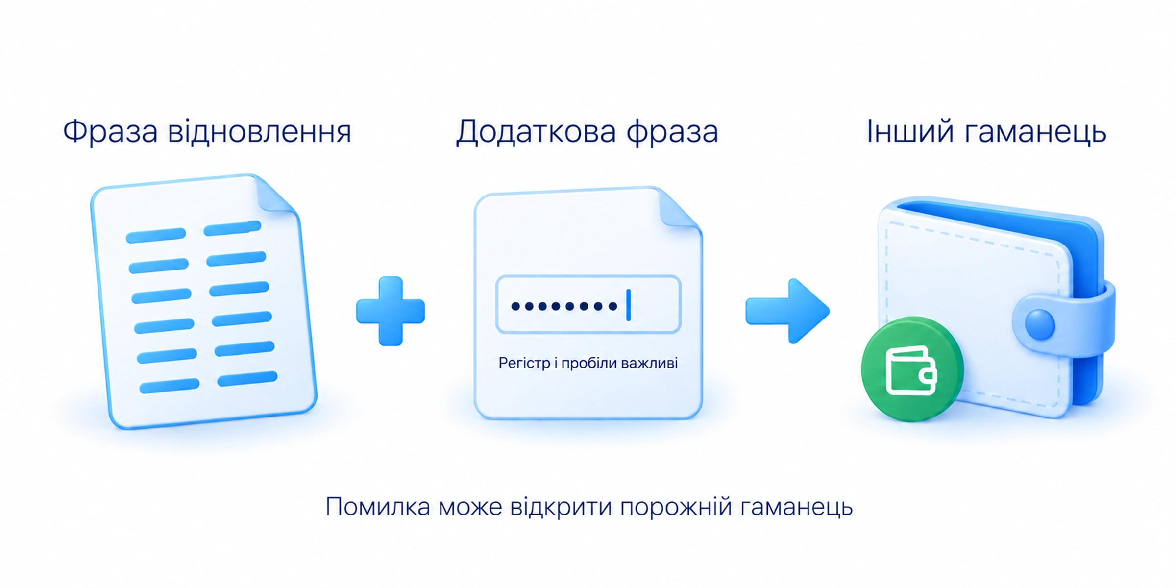 Додаткова парольна фраза разом із фразою відновлення створює інший гаманець і потребує точного збереження