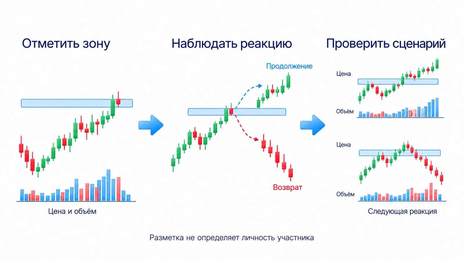 Подход SMC: отметить важную зону, дождаться реакции цены и проверить сценарий; личность участника по графику не определяется.