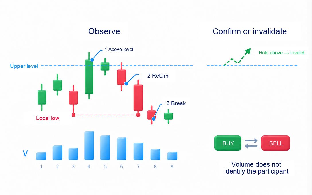 Smart Money interpretation of large-participant activity