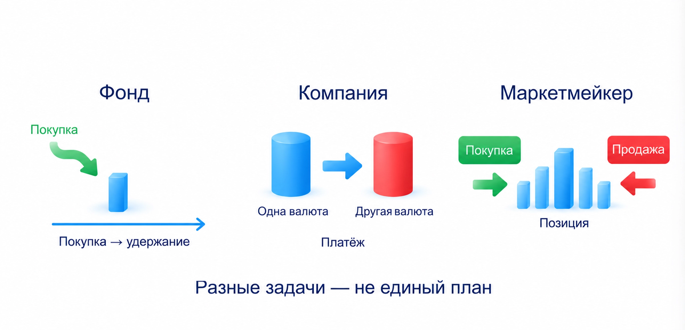 Фонд может удерживать актив, компания менять валюту для платежа, маркетмейкер работать с покупкой, продажей и оставшейся позицией; крупный капитал не является единым безошибочным участником