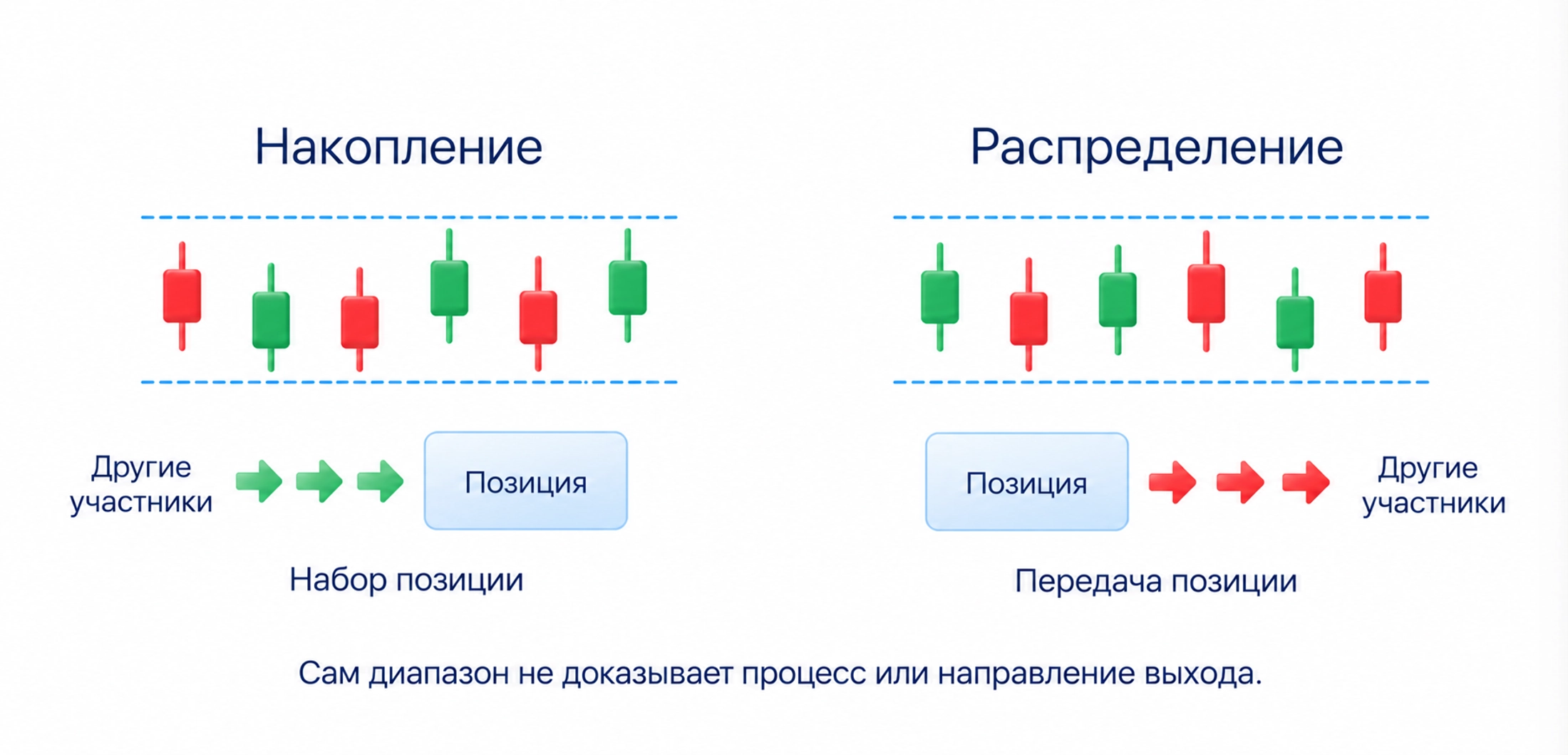 Накопление означает набор позиции, распределение её передачу другим участникам; сам диапазон не доказывает эти процессы и направление выхода