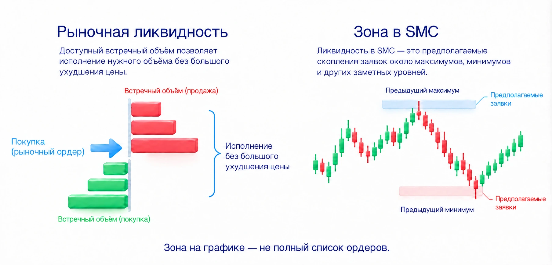 Рыночная ликвидность касается исполнения объёма, зоны SMC предполагают скопления заявок около уровней; график не показывает полный список ордеров