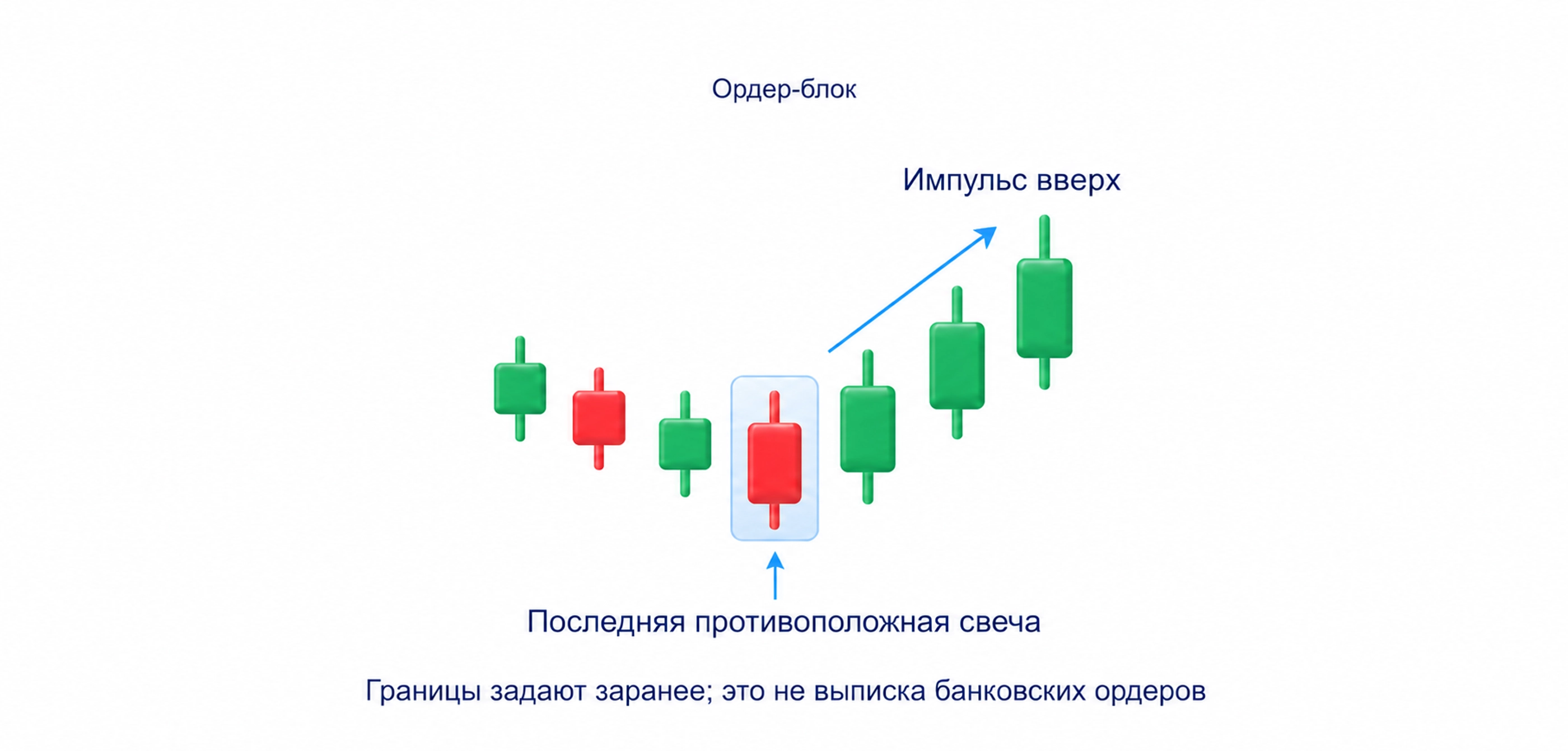 В примере роста выделена область последней нисходящей свечи перед импульсом; правила границ выбирают заранее, зона не подтверждает банковские ордера