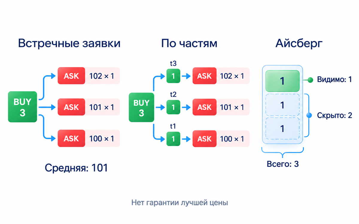 Если встречных продаж мало, крупная покупка переходит к следующим ценам; заявки можно распределять во времени, а айсберг показывает часть количества без гарантии результата