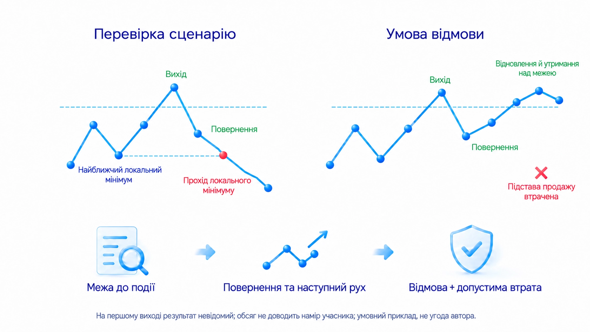 Навчальний сценарій: межа задана наперед; Вихід угору → повернення всередину; Падіння нижче локального мінімуму; Утримання над верхньою межею: передумова продажу втрачається; На першому виході результат невідомий