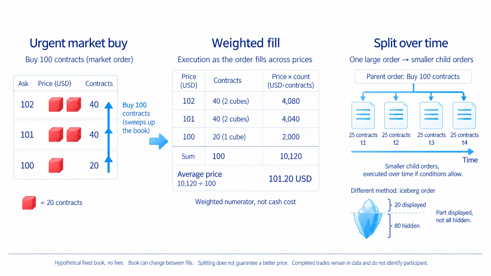 Order splitting sends one instruction into execution pieces over time; iceberg orders display only part of the quantity