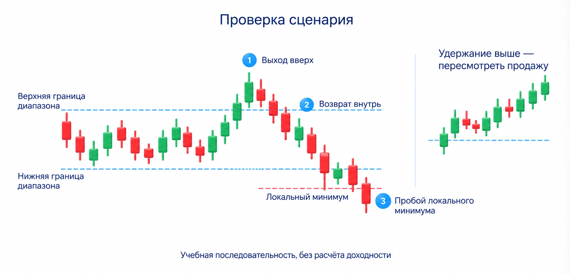 Учебная последовательность: выход над границей, возврат и преодоление локального минимума; удержание над границей требует пересмотра продажи, доходность не предполагается