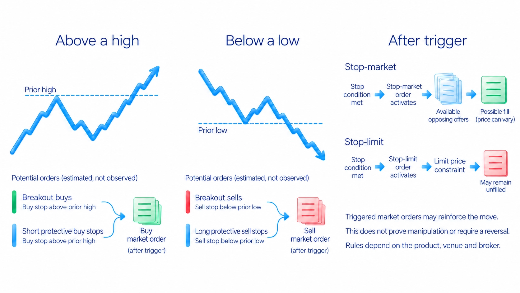 Possible breakout and protective stop orders around highs and lows; stop-limit may remain unfilled