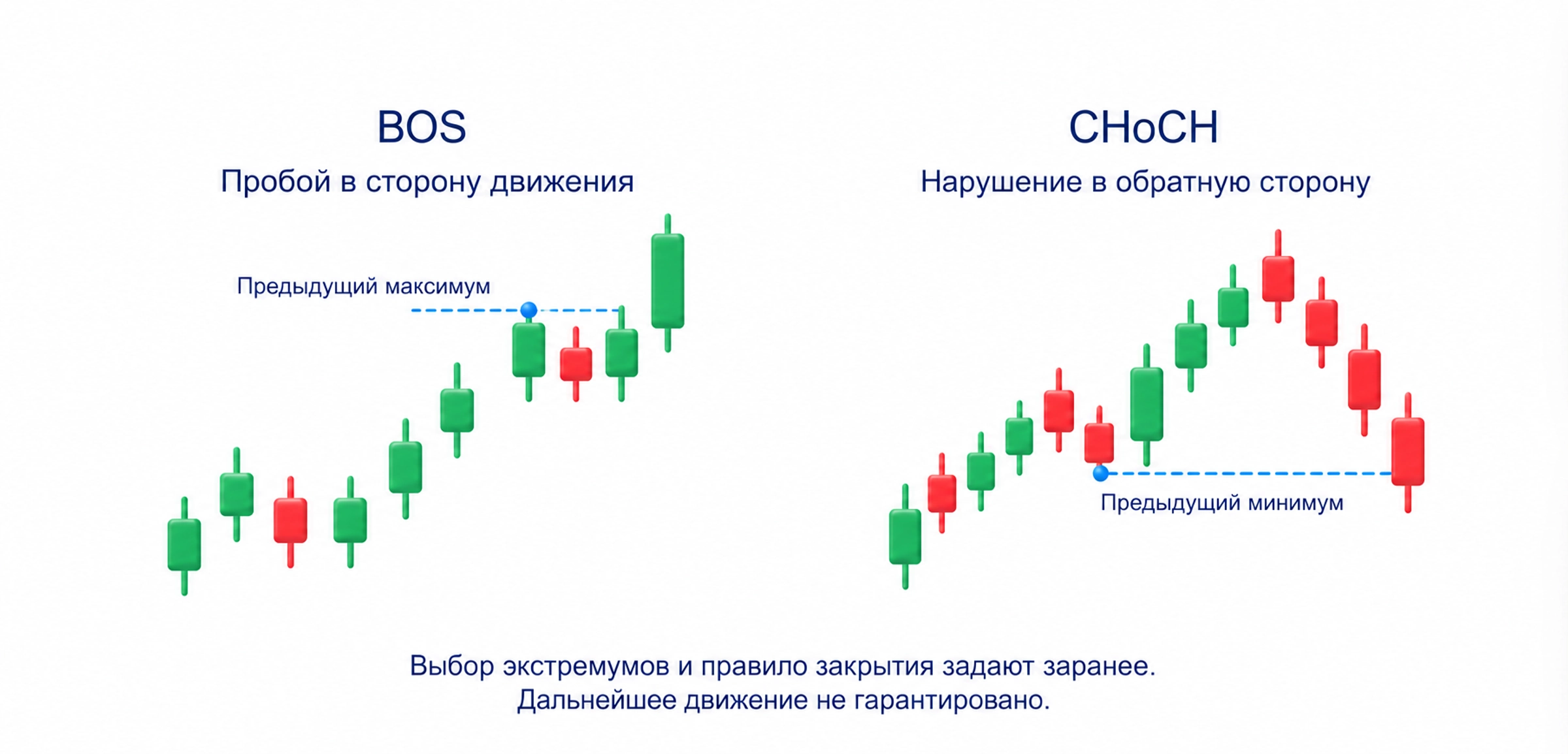 BOS преодолевает выбранный максимум по движению, CHoCH нарушает выбранный минимум в обратную сторону; правила экстремумов и закрытия задают заранее
