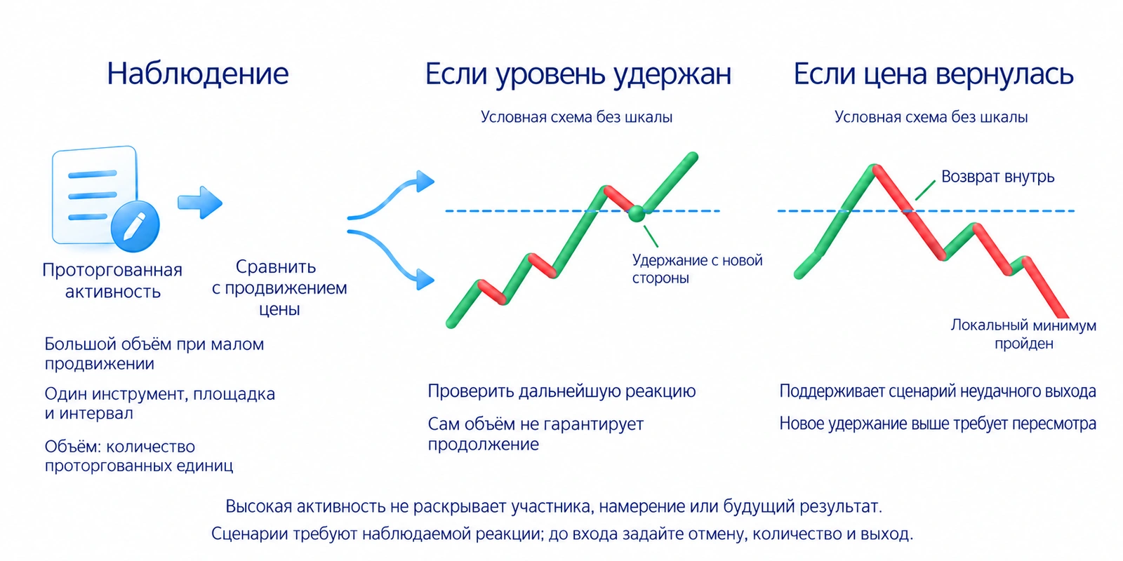 Количество проторгованного инструмента сопоставляют с продвижением цены и удержанием уровня в одном источнике и масштабе времени; объём не раскрывает личность участника