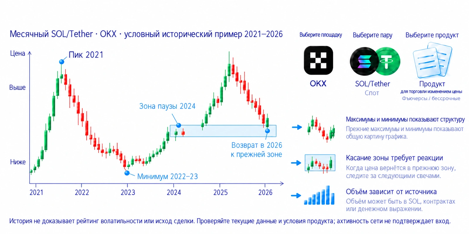Торговля Solana