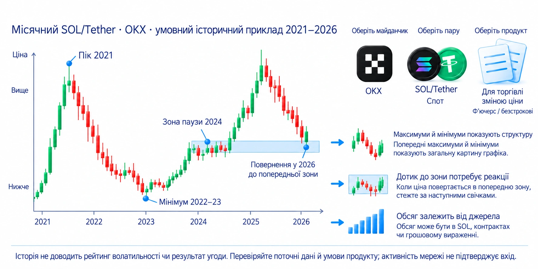 Навчальна схема SOL/Tether: історичні хвилі 2021–2026 років, зона паузи, вибір майданчика, пари й торгового продукту