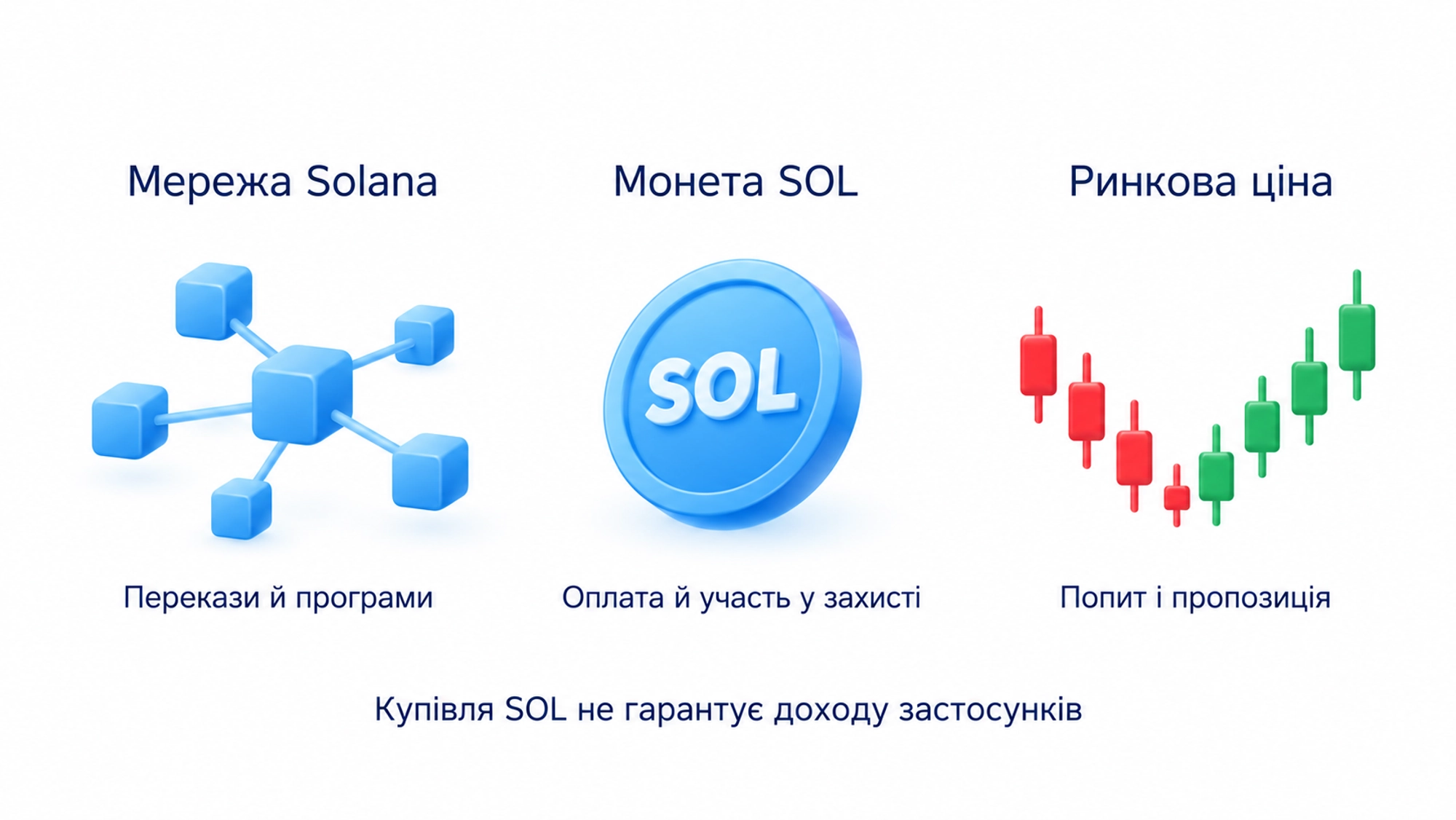 Мережа Solana, монета SOL та її ціна різні; купівля не дає гарантованого доходу застосунків