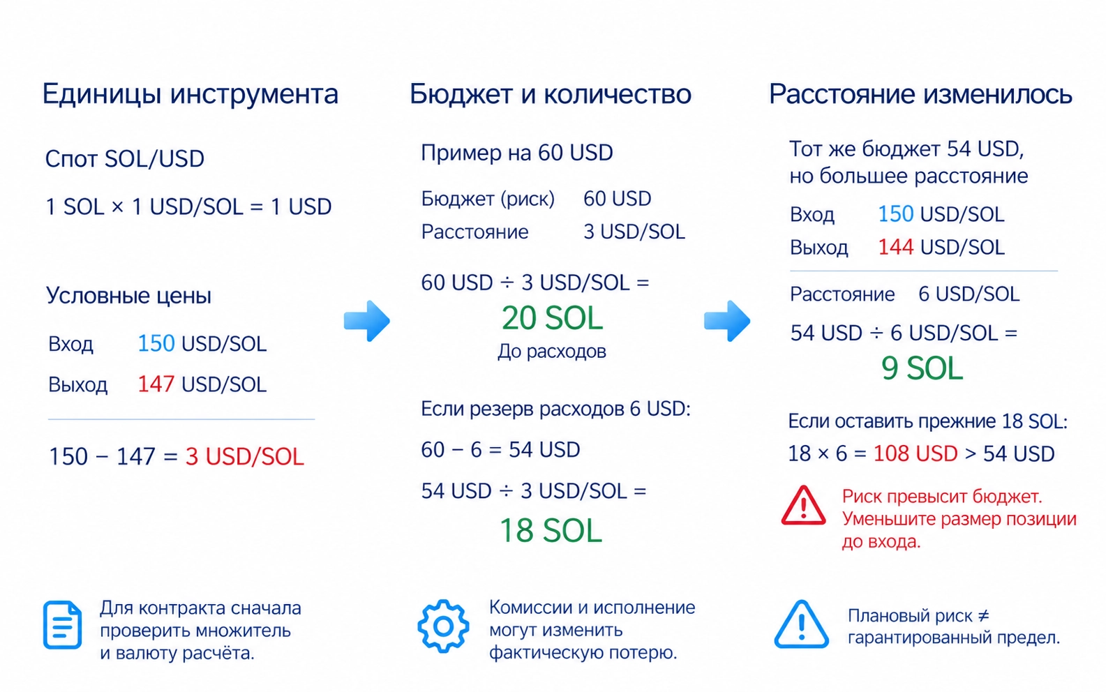 Учебный расчёт спотовой позиции: допустимая потеря 60 долларов разделённая на дистанцию 3 доллара на SOL даёт 20 SOL до расходов