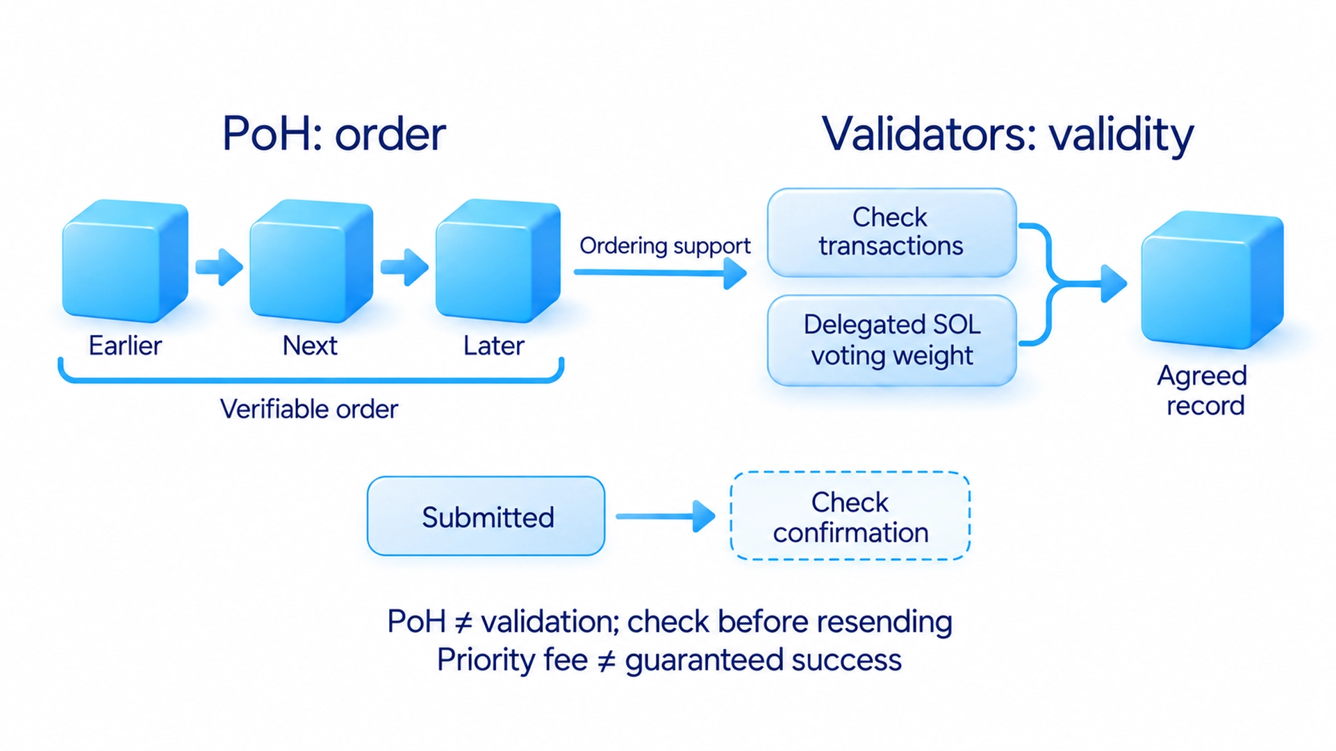 Proof of History event ordering and validator agreement on valid operations are separate tasks.