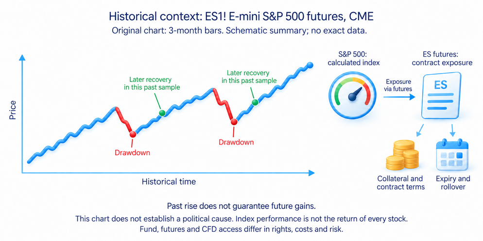 The S&P 500 stock index