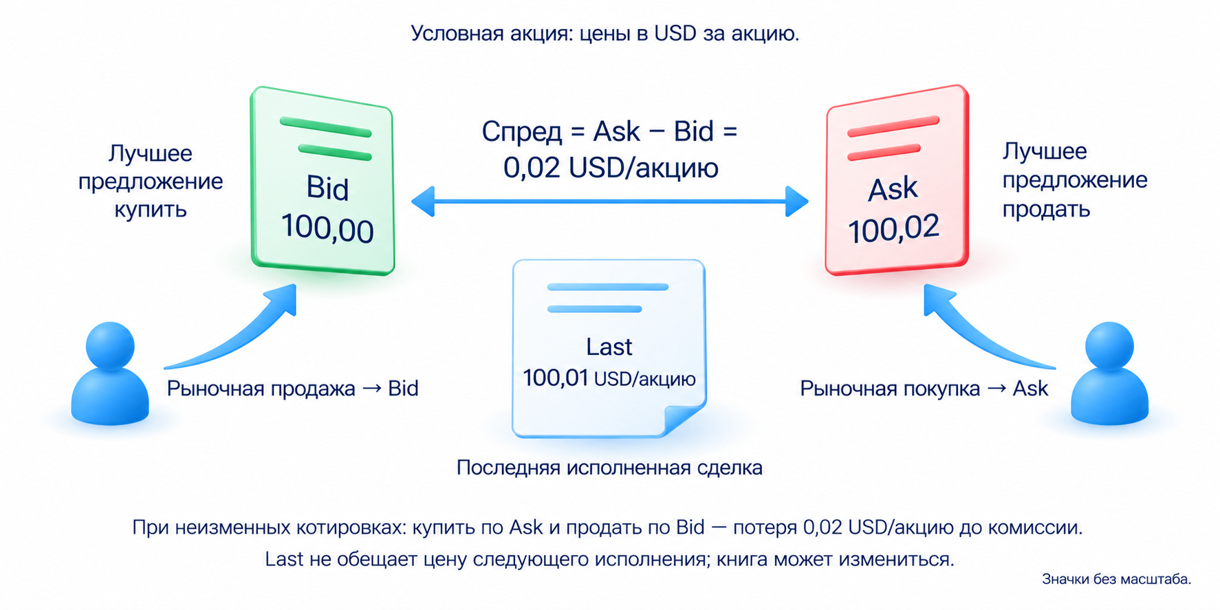 Bid является лучшим предложением купить, Ask лучшим предложением продать, Last последней исполненной сделкой; спред равен разнице Ask и Bid, Last не обещает следующее исполнение