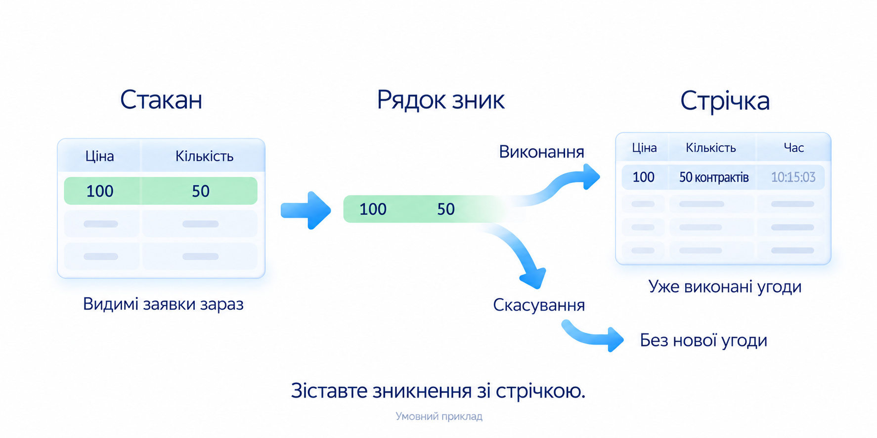 Видима кількість не є проторгованим обсягом чи кількістю людей; зникнення заявки не доводить виконання, потрібні джерело, рівні, затримка та стрічка