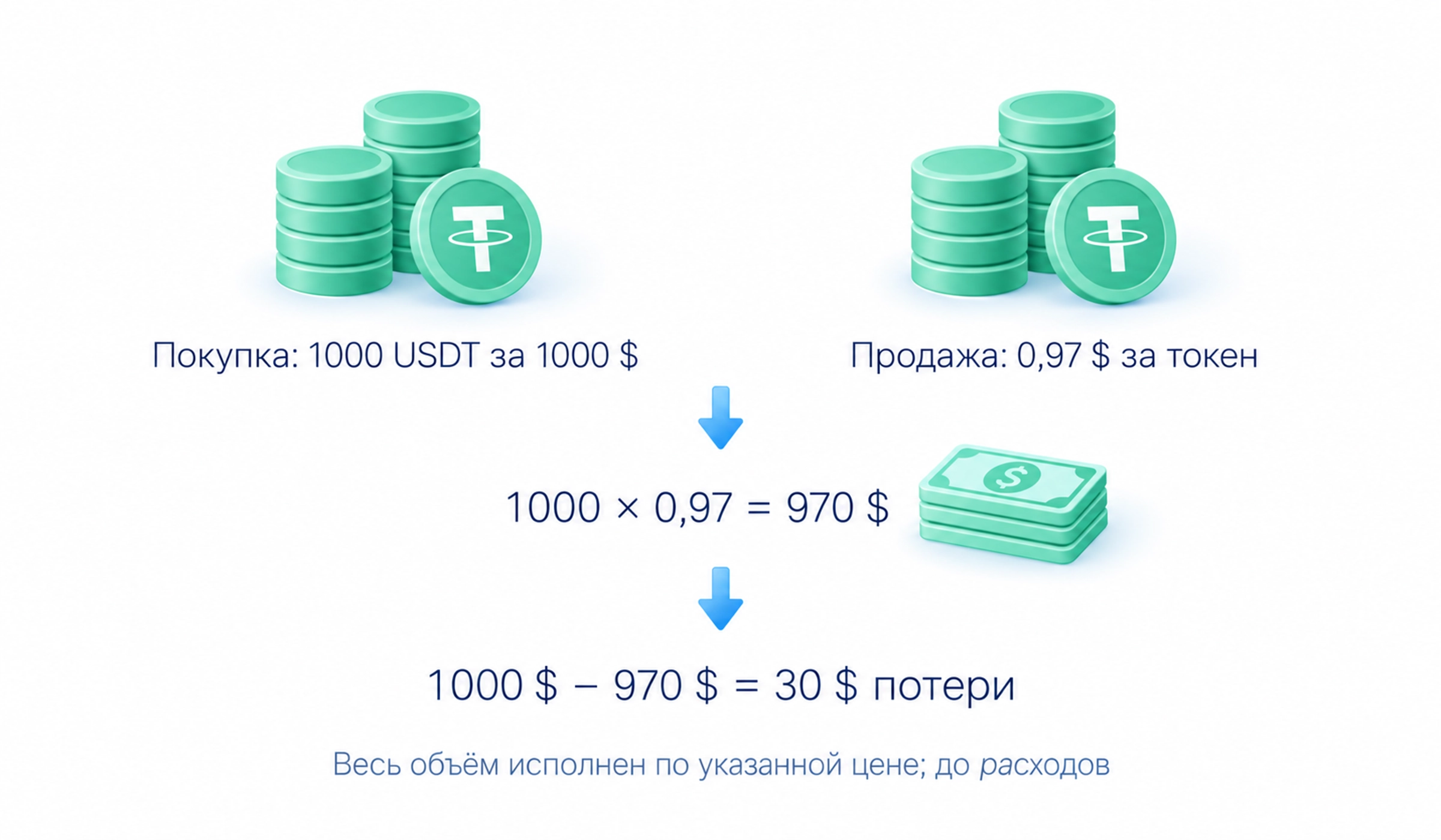 Покупка 1000 USDT за 1000 долларов и продажа всего объёма по 0,97 дают 970 долларов и потерю 30 долларов до расходов