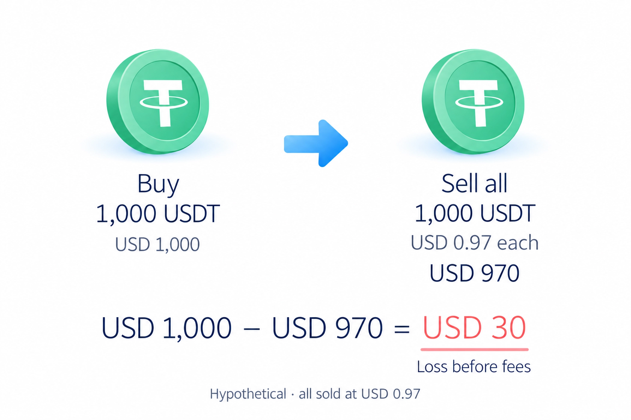 Hypothetical sale of all 1,000 USDT at USD 0.97 yields USD 970 and a USD 30 loss before fees.