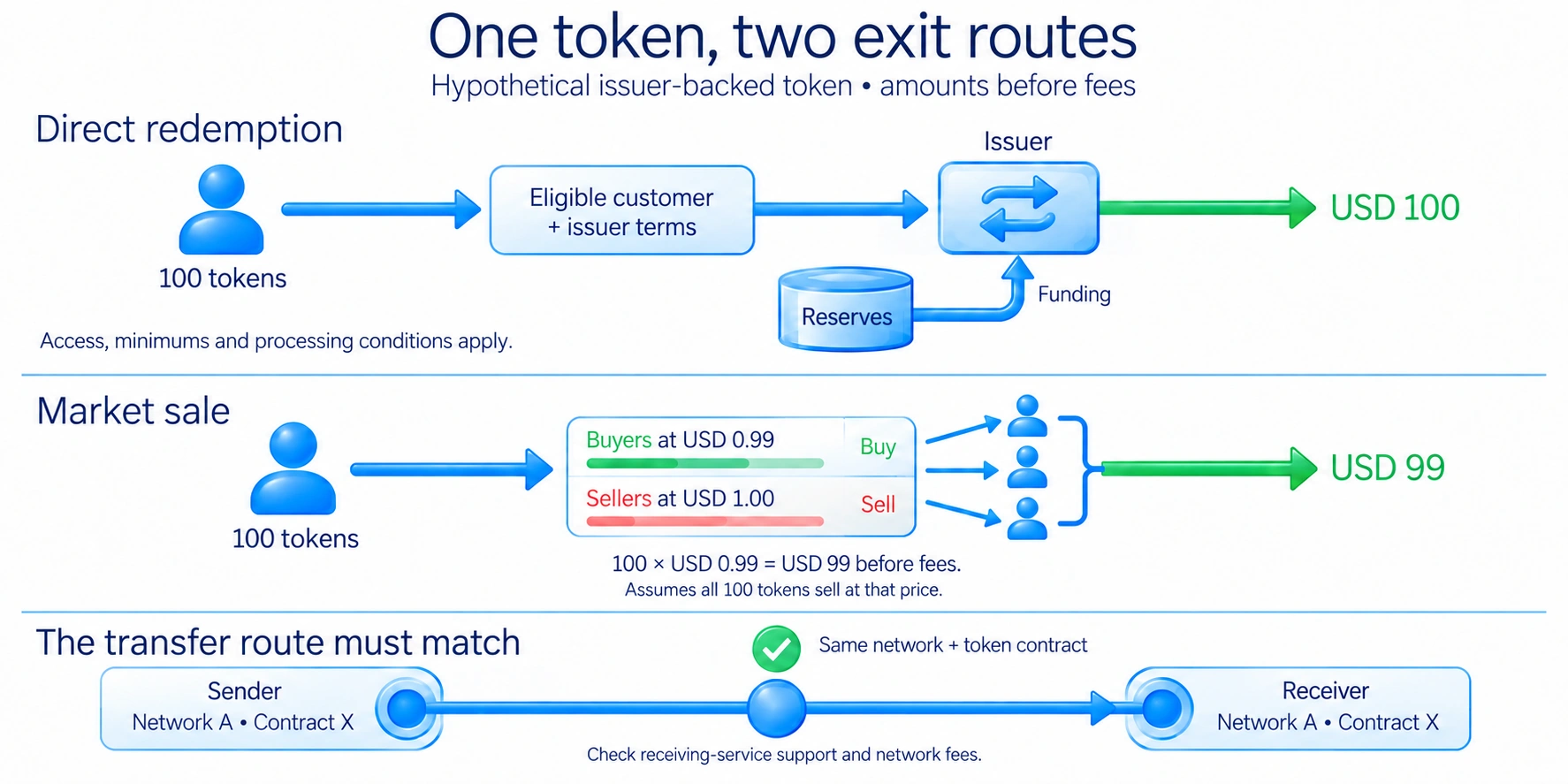A stablecoin price target depends on backing, redemption and network arrangements; a dollar target does not guarantee your selling price.