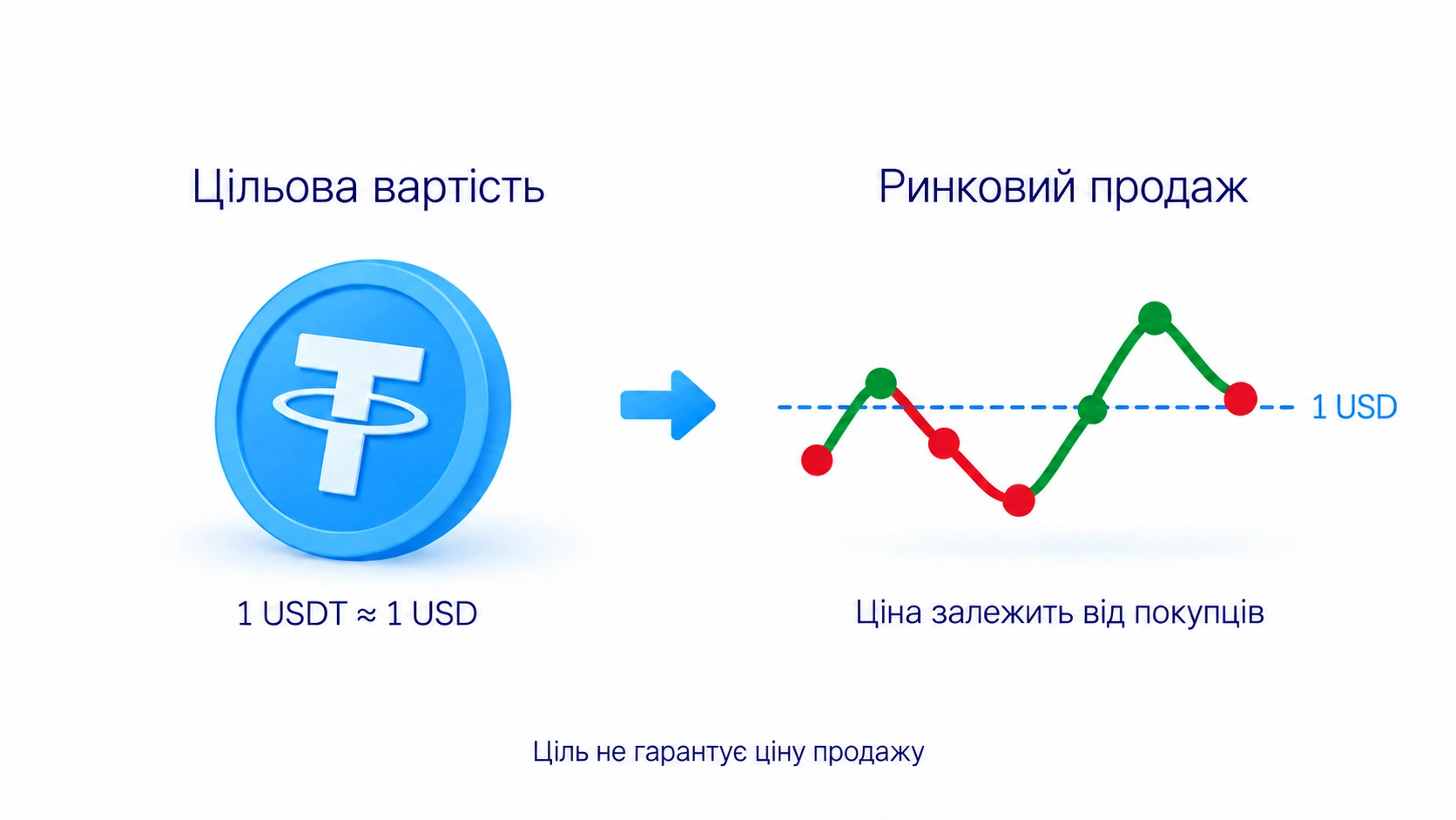Цільова вартість стейблкоїна та доступна ринкова ціна продажу можуть відрізнятися