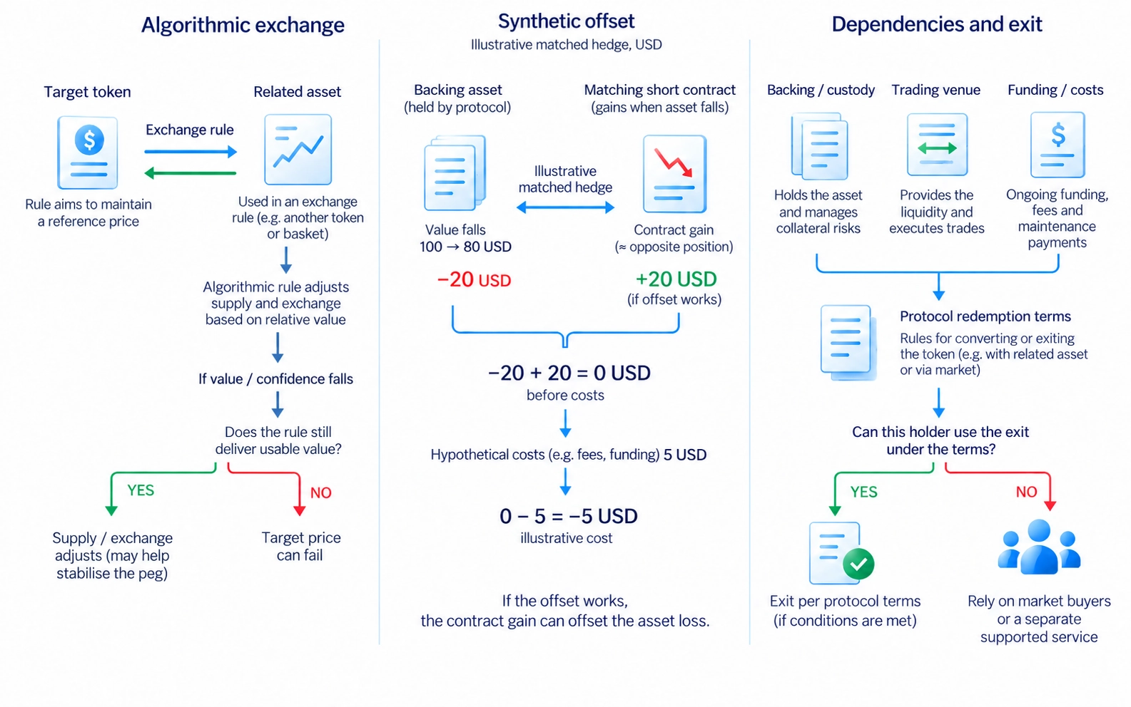 Algorithmic and synthetic models use different mechanisms with different dependencies.
