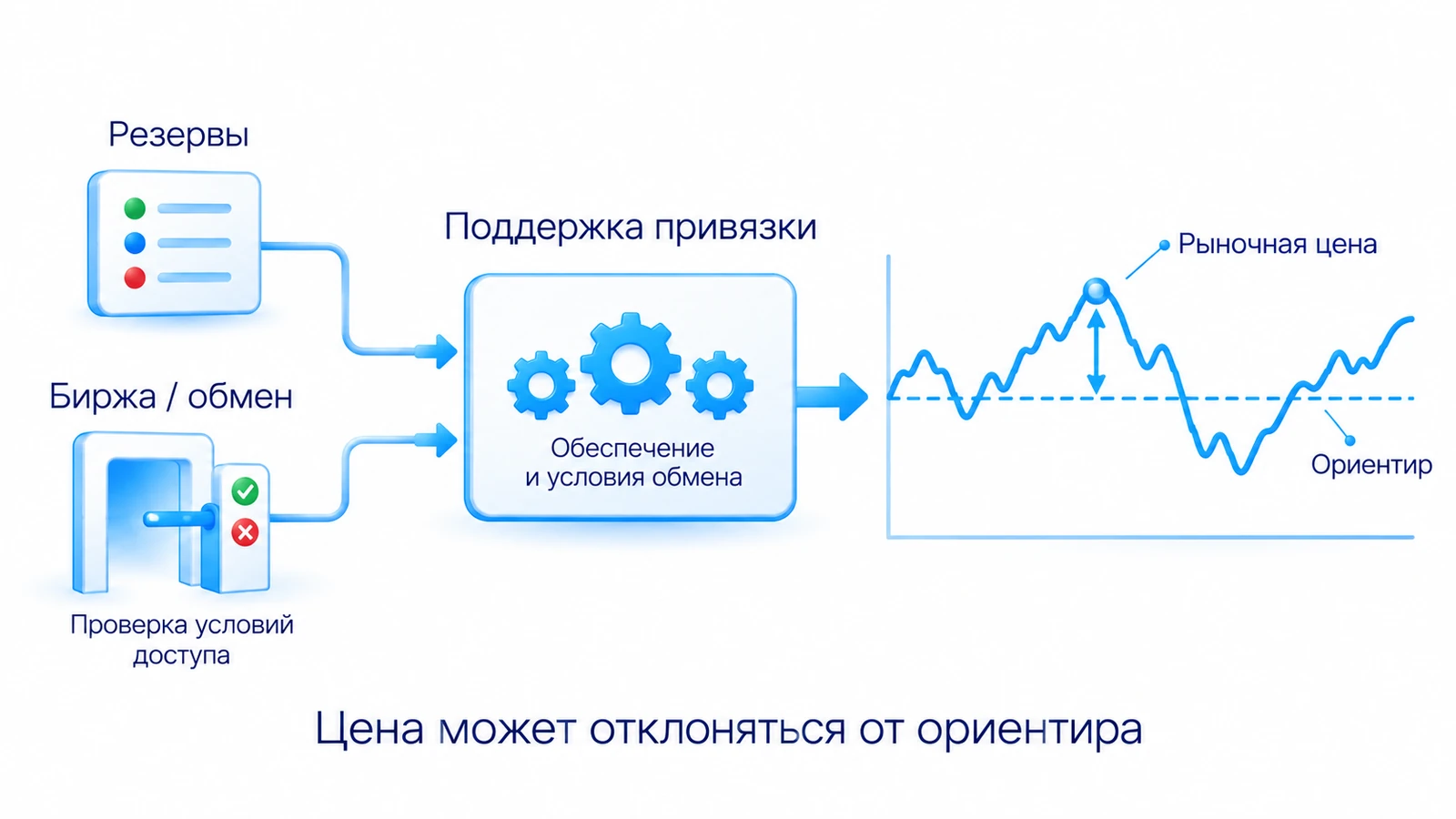 Стейблкоин стремится удерживать цену у ориентира; обеспечение и доступный обмен влияют на привязку, рыночная цена может отличаться.