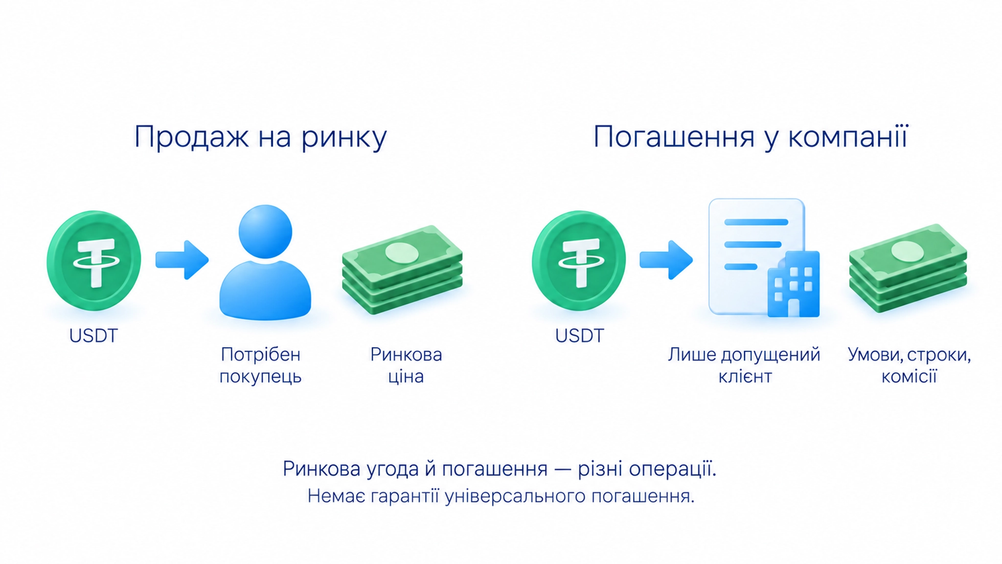 Ринковий продаж стейблкоїна й погашення у компанії мають різних учасників та умови