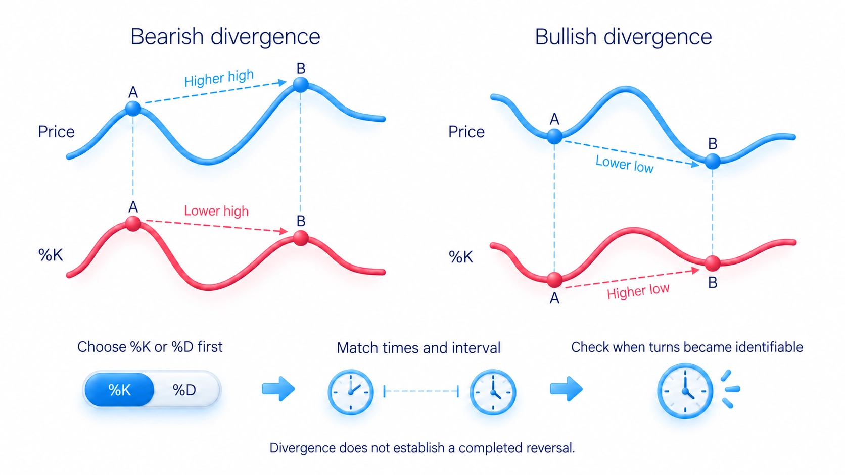 Stochastic divergence compares corresponding price and preselected indicator turning points without establishing a completed reversal.