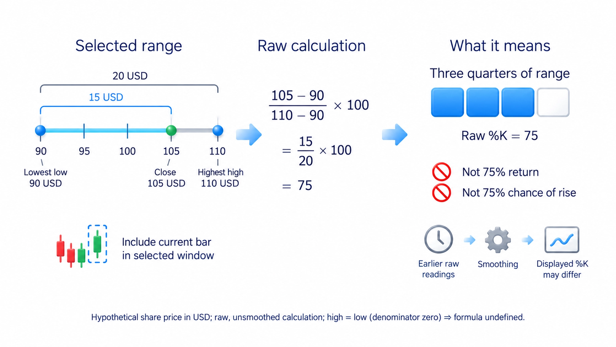 The article's USD90–110 window and USD105 close yield raw %K75, not a return or rise probability.