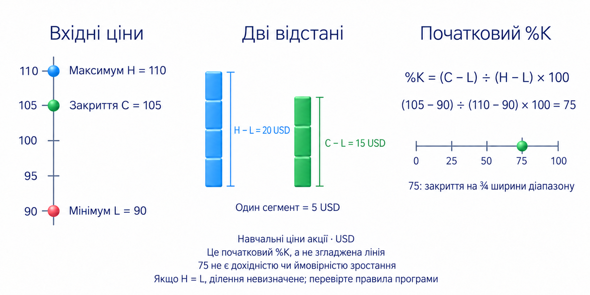 Початковий відсоток K: різниця закриття й мінімуму поділена на різницю максимуму й мінімуму та помножена на 100