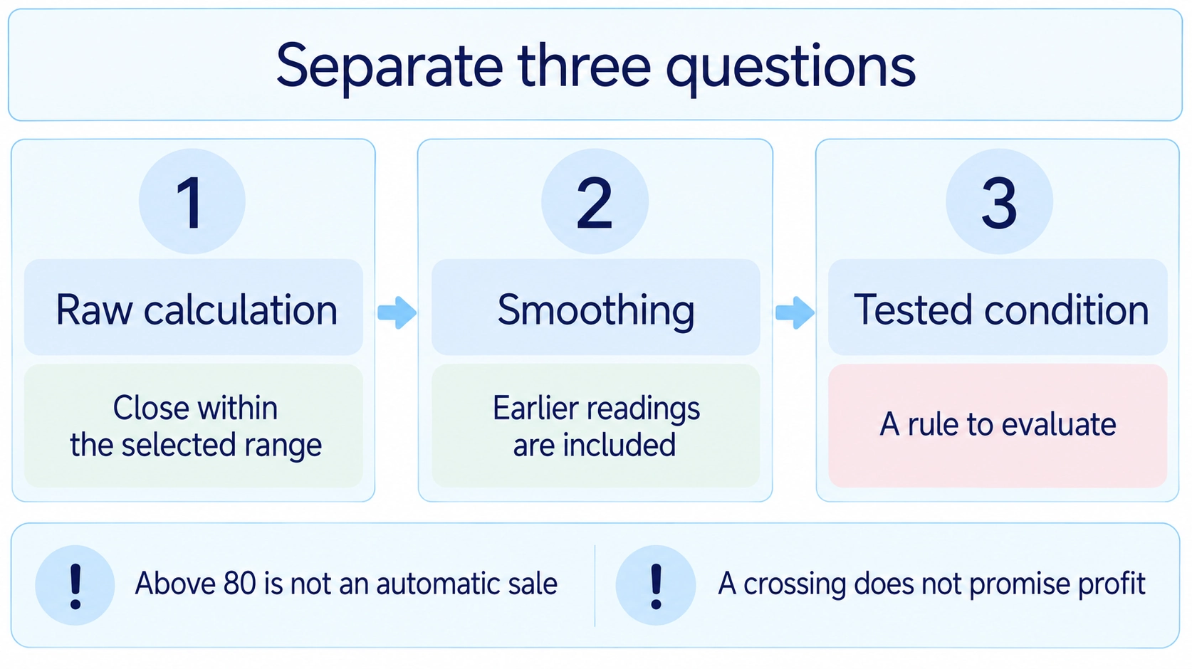 Separate raw calculation, smoothing and the condition to be tested.
