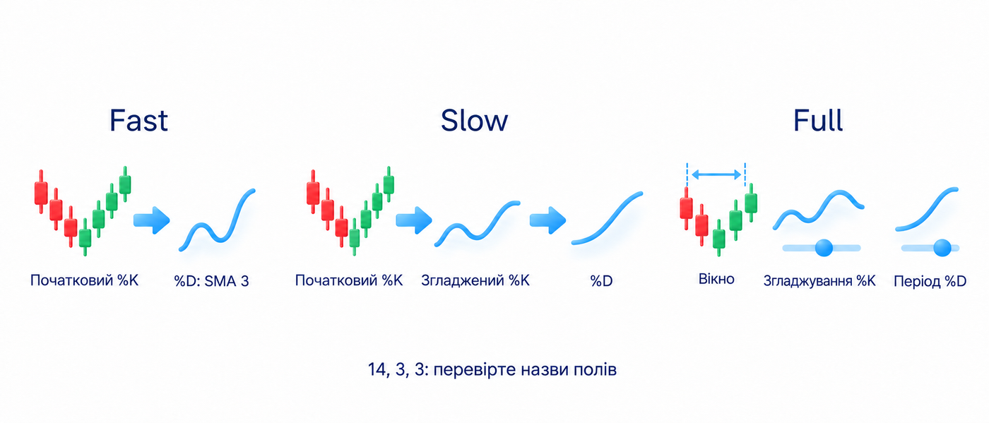 Fast використовує початковий K і просту середню D за три бари; Slow згладжує K, потім D; Full дозволяє вибрати вікно й обидва усереднення
