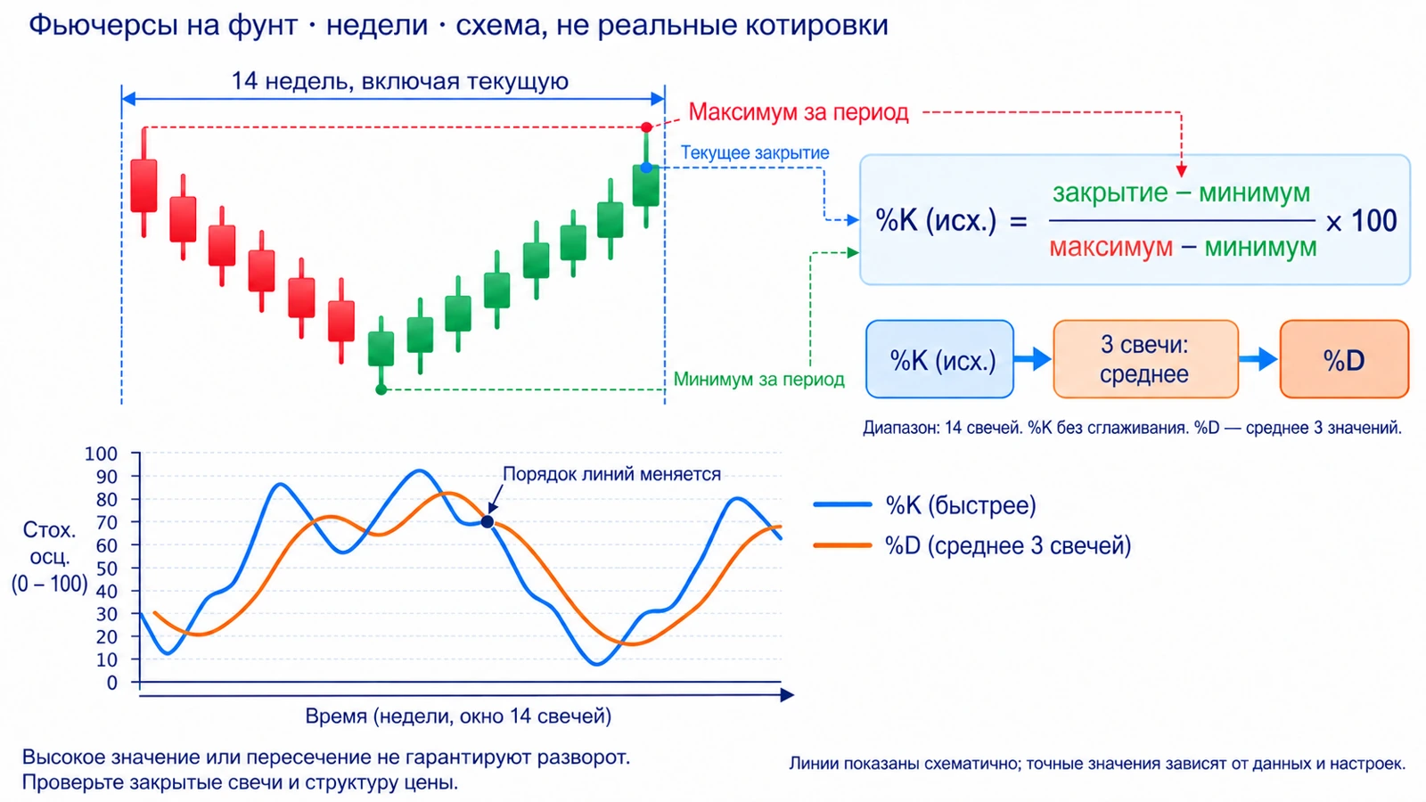 Стохастический осциллятор