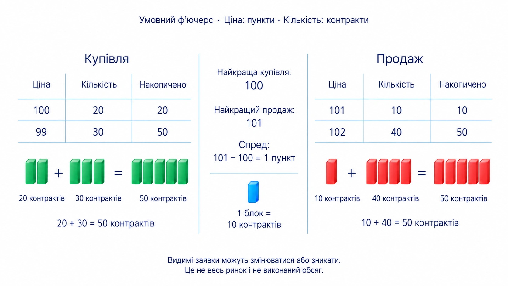 Навчальна книга заявок: Bid за 100 і 99, Ask за 101 і 102; спред 1 пункт, один блок означає 10 контрактів. Видима глибина не є проторгованим обсягом.