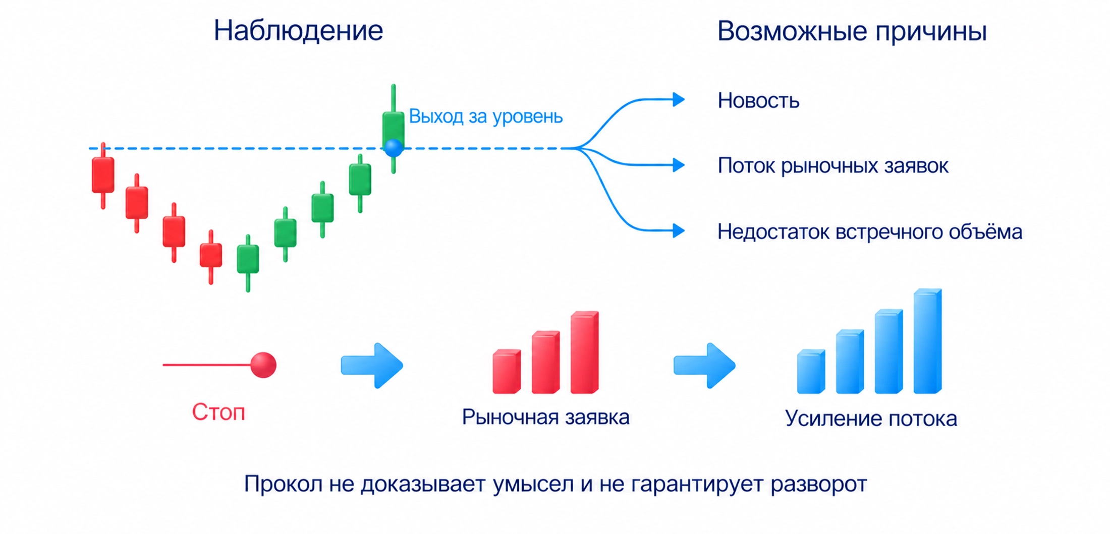 Выход за уровень наблюдаем, его причинами могут быть новости, поток заявок и недостаток встречного объёма; срабатывание стопов не означает обязательный разворот