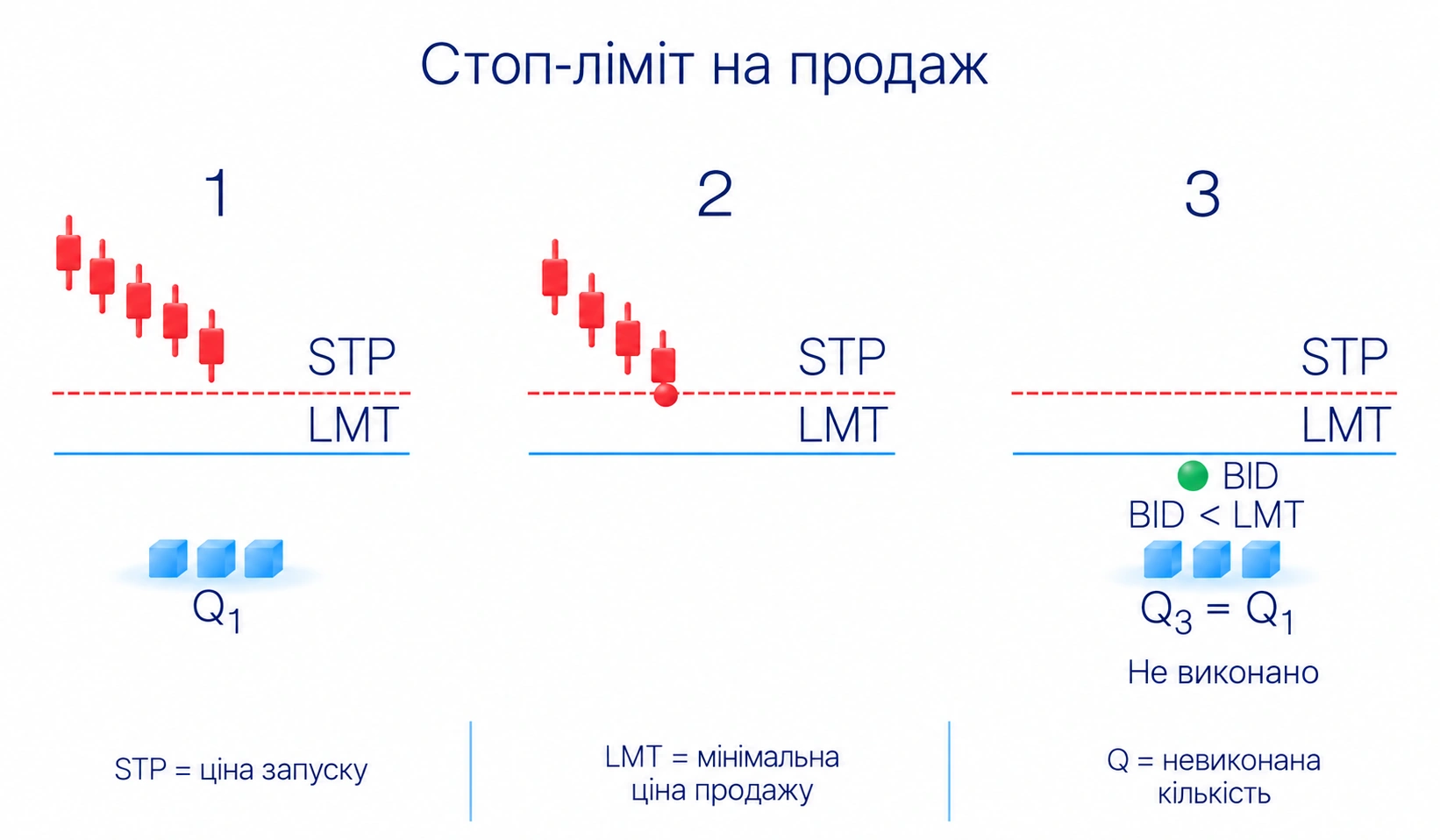 Стоп-ціна та лімітна ціна стоп-ліміту