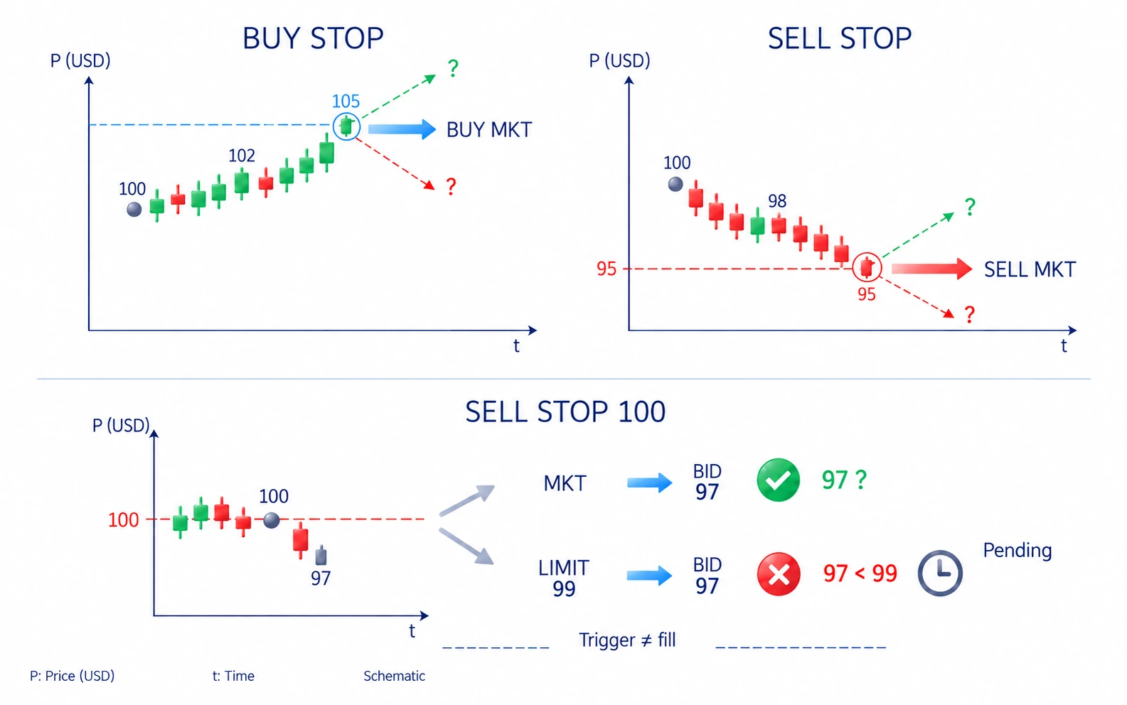 How a stop order activates