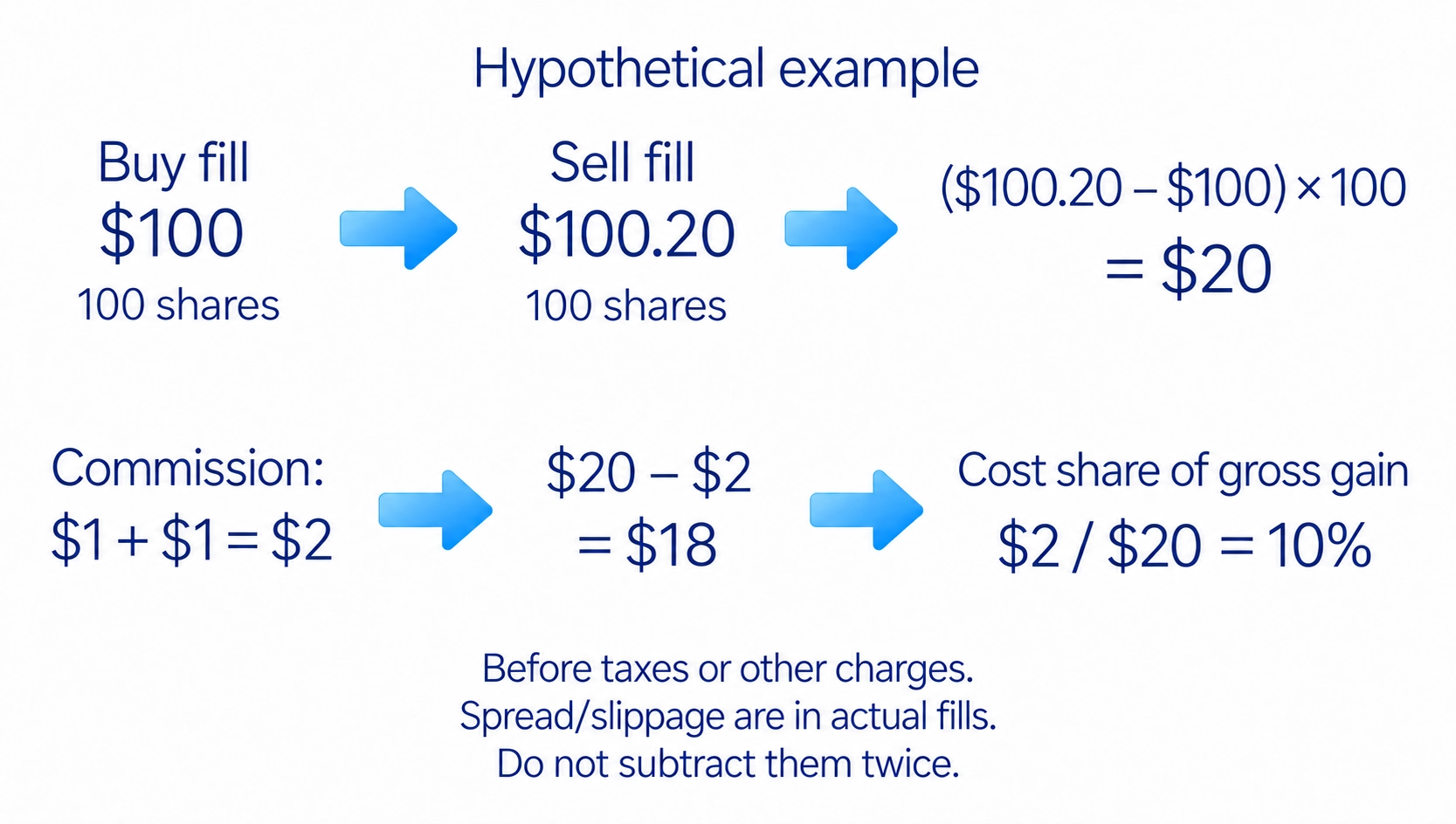 Hypothetical execution-cost example