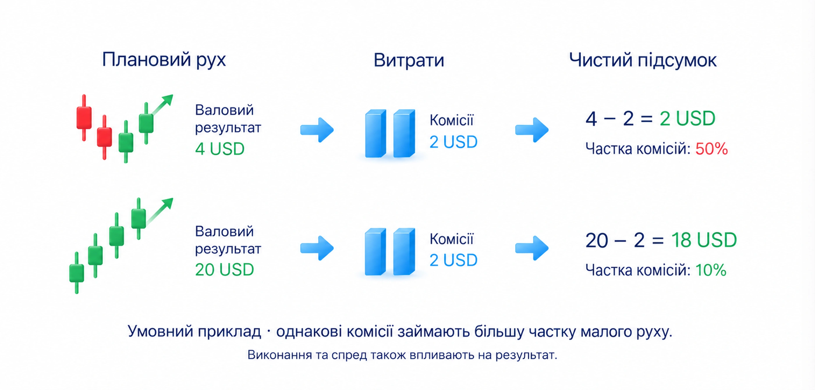 Малий запланований рух потребує врахування витрат, затримки та доступної кількості; стоп не гарантує точної ціни