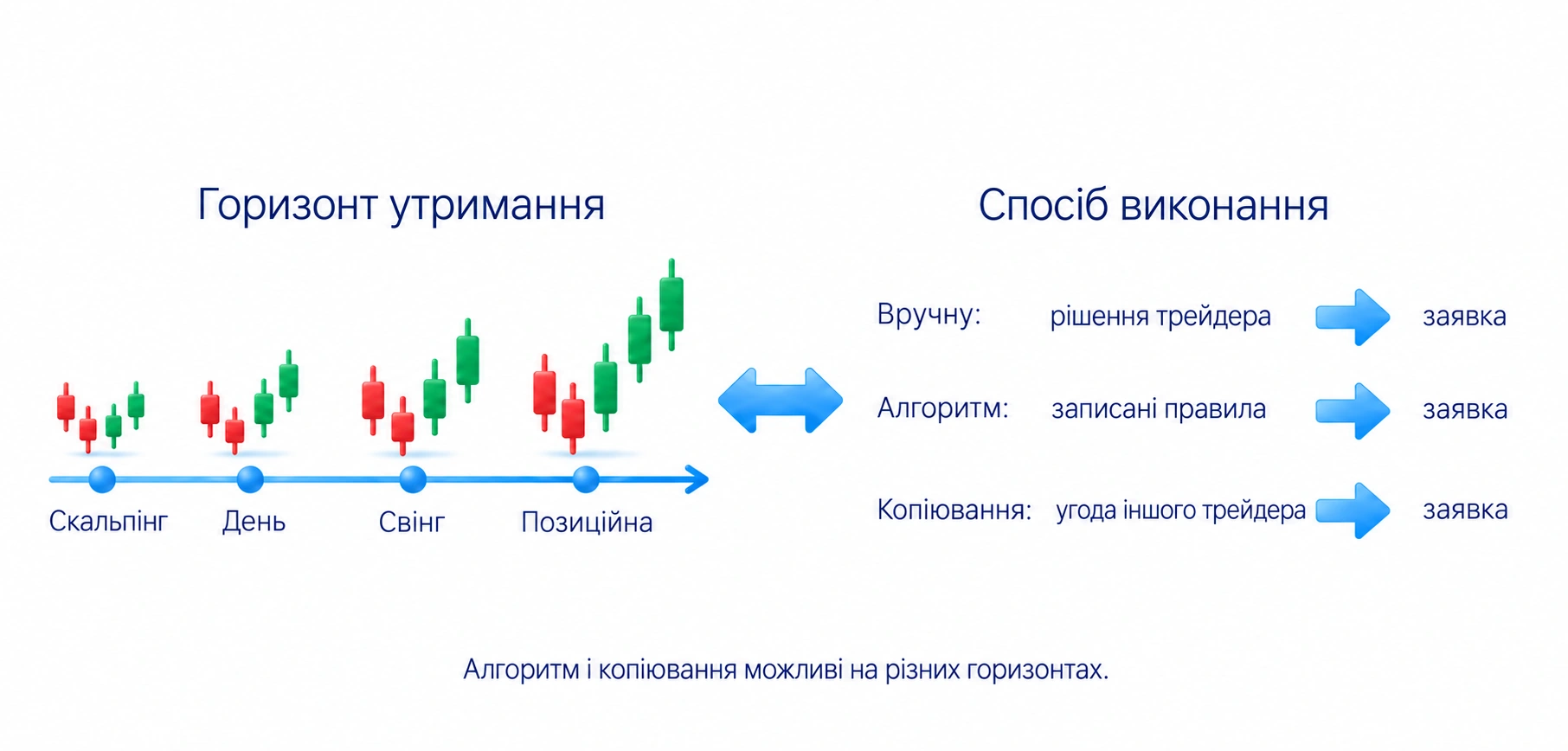 Горизонт утримання і спосіб рішення чи виконання є різними характеристиками; алгоритм і копіювання можливі на різних горизонтах
